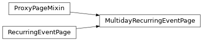 Inheritance diagram of MultidayRecurringEventPage