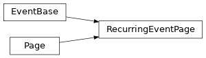 Inheritance diagram of RecurringEventPage