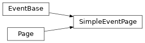 Inheritance diagram of SimpleEventPage